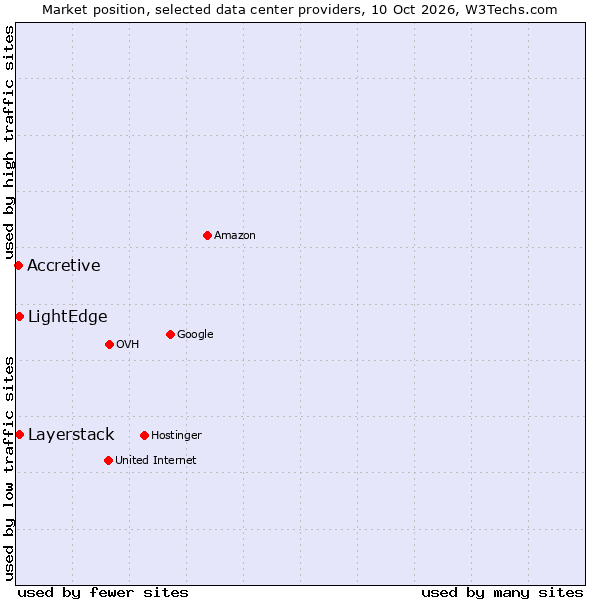 Market position of Layerstack vs. LightEdge vs. Accretive