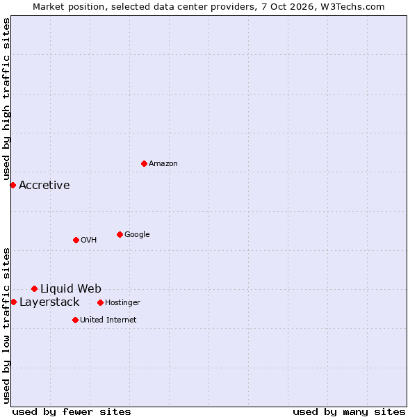Market position of Liquid Web vs. Layerstack vs. Accretive