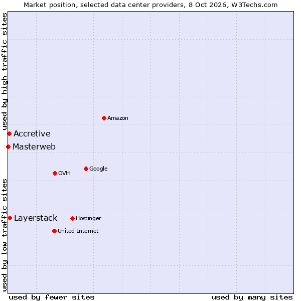 Market position of Layerstack vs. Accretive vs. Masterweb
