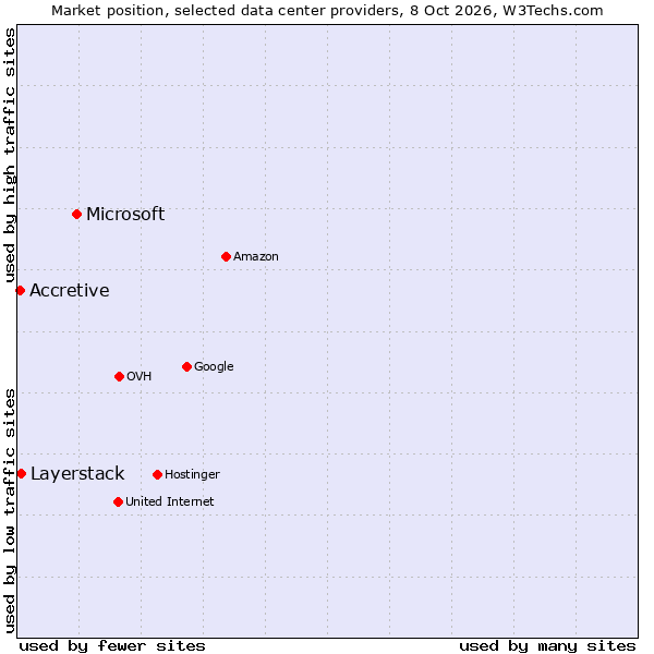 Market position of Microsoft vs. Layerstack vs. Accretive