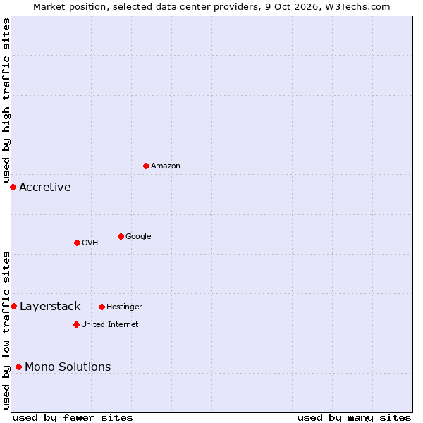 Market position of Mono Solutions vs. Layerstack vs. Accretive