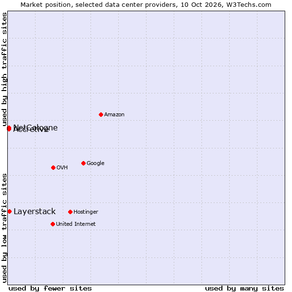 Market position of Layerstack vs. NetCologne vs. Accretive