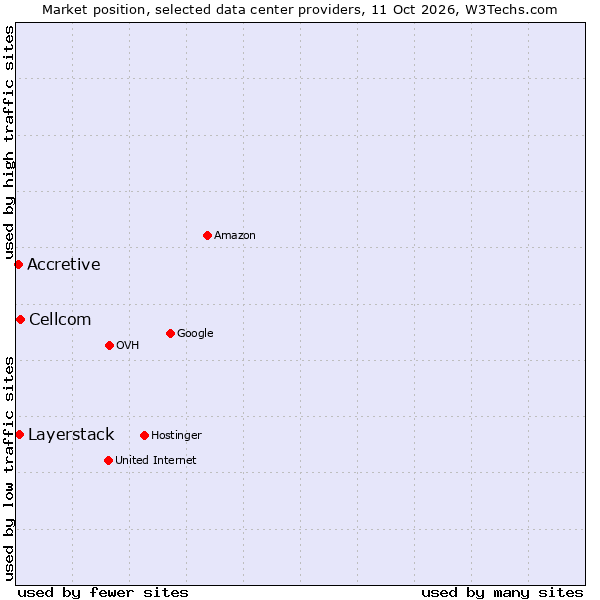 Market position of Cellcom vs. Layerstack vs. Accretive