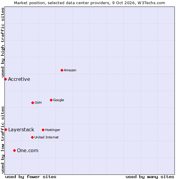 Market position of One.com vs. Layerstack vs. Accretive