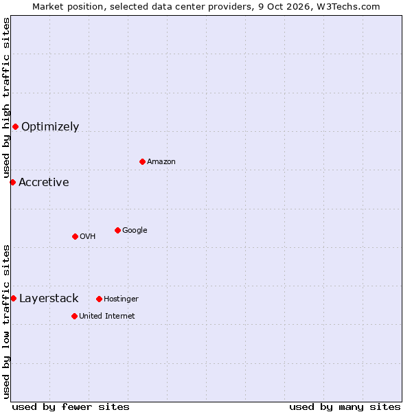 Market position of Optimizely vs. Layerstack vs. Accretive