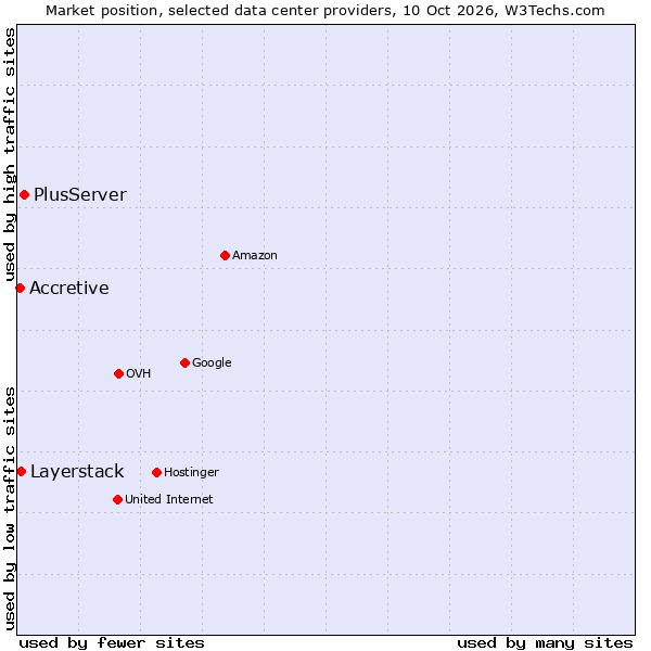 Market position of PlusServer vs. Layerstack vs. Accretive