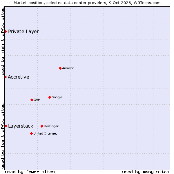 Market position of Private Layer vs. Layerstack vs. Accretive