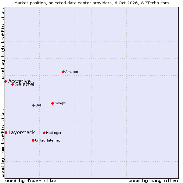 Market position of Selectel vs. Layerstack vs. Accretive