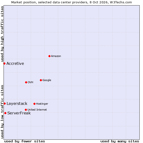 Market position of ServerFreak vs. Layerstack vs. Accretive