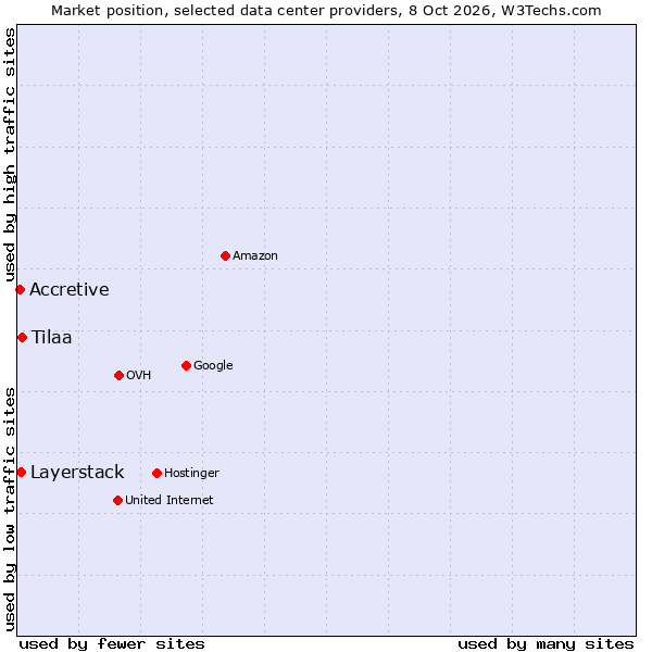 Market position of Tilaa vs. Layerstack vs. Accretive