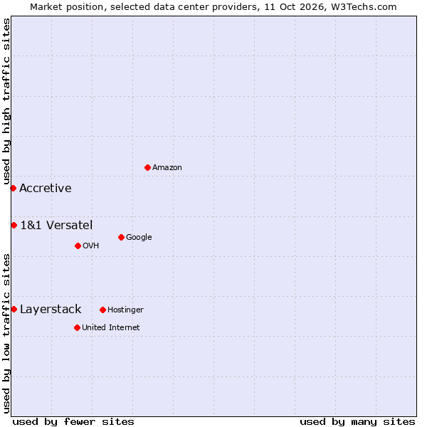 Market position of 1&1 Versatel vs. Layerstack vs. Accretive