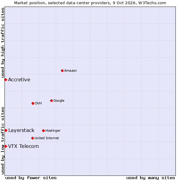 Market position of Layerstack vs. Accretive vs. VTX Telecom