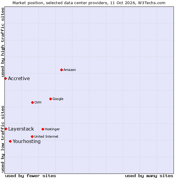 Market position of Yourhosting vs. Layerstack vs. Accretive