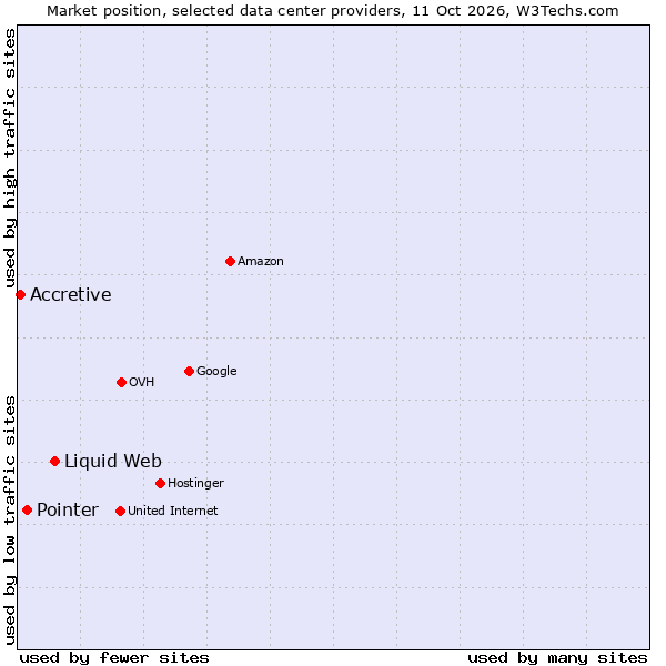 Market position of Liquid Web vs. Pointer vs. Accretive
