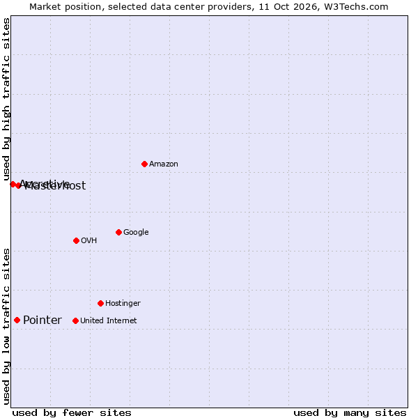 Market position of Masterhost vs. Pointer vs. Accretive