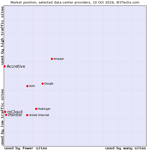 Market position of Pointer vs. mCloud vs. Accretive