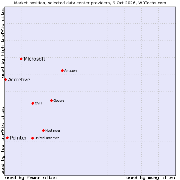 Market position of Microsoft vs. Pointer vs. Accretive