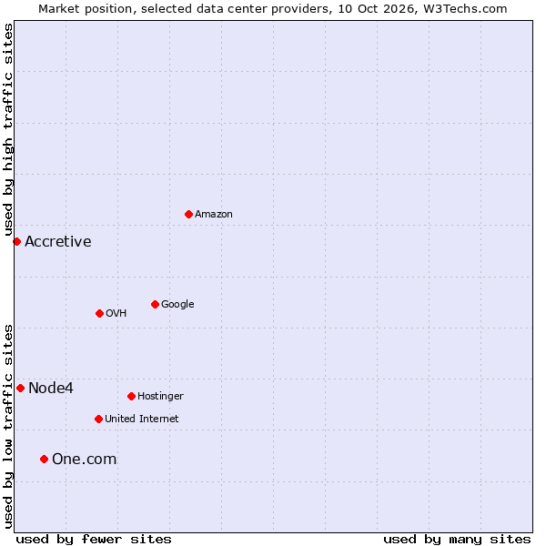 Market position of One.com vs. Node4 vs. Accretive