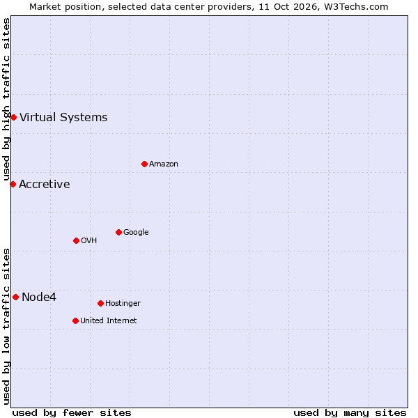 Market position of Node4 vs. Virtual Systems vs. Accretive