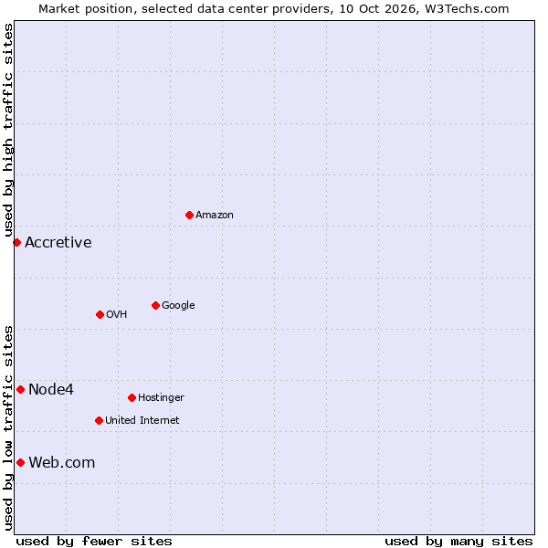 Market position of Web.com vs. Node4 vs. Accretive