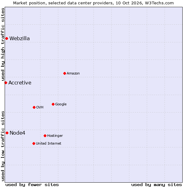 Market position of Node4 vs. Webzilla vs. Accretive