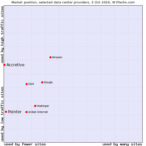 Market position of Pointer vs. Accretive