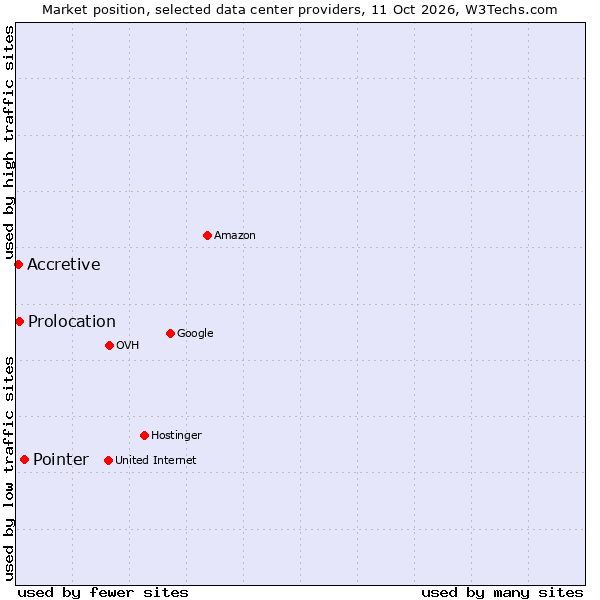 Market position of Pointer vs. Prolocation vs. Accretive