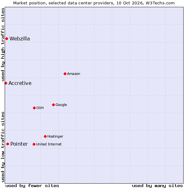 Market position of Pointer vs. Webzilla vs. Accretive