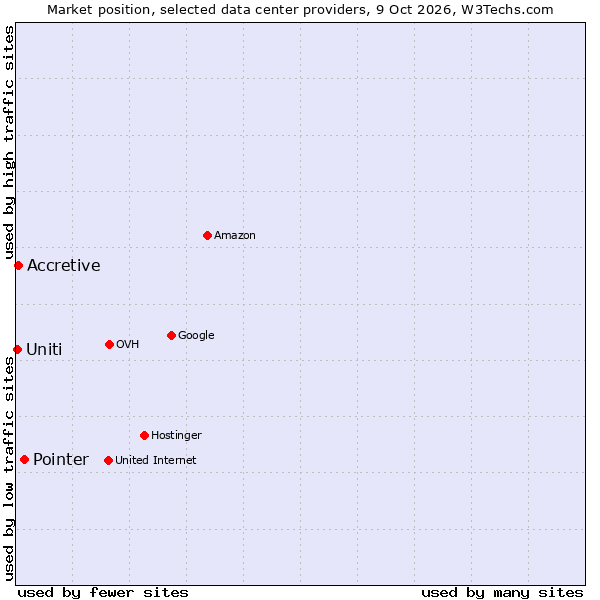 Market position of Pointer vs. Accretive vs. Uniti