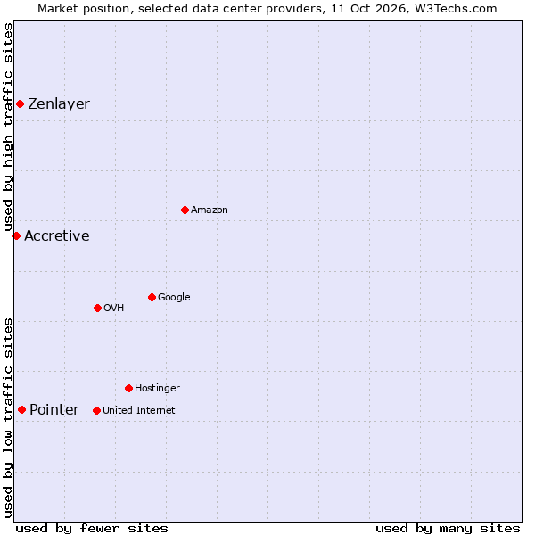 Market position of Pointer vs. Zenlayer vs. Accretive
