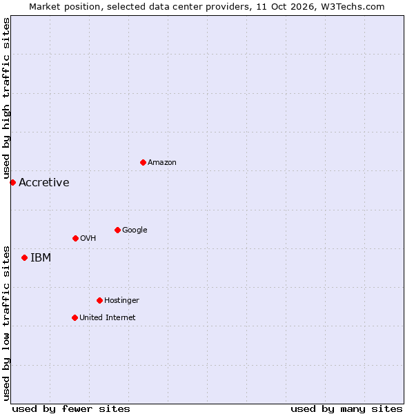 Market position of IBM vs. Accretive