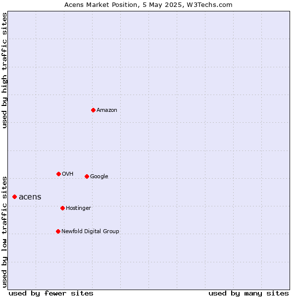 Market position of acens