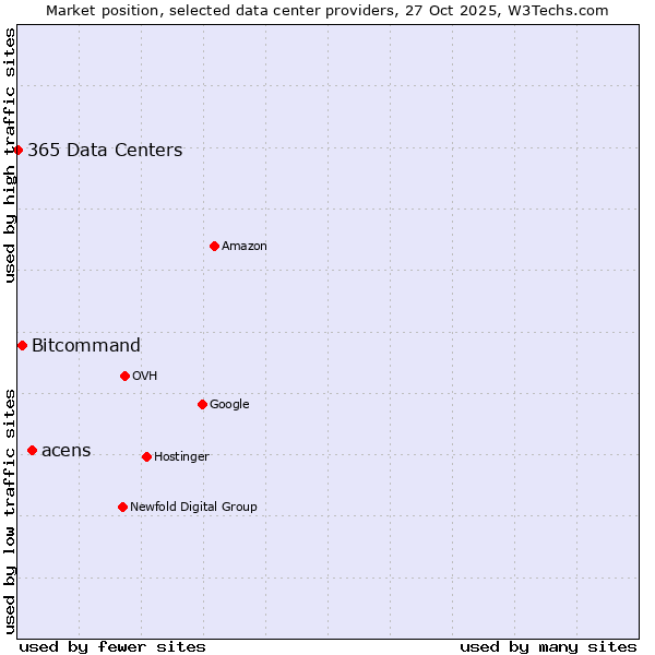 Market position of acens vs. Bitcommand vs. 365 Data Centers