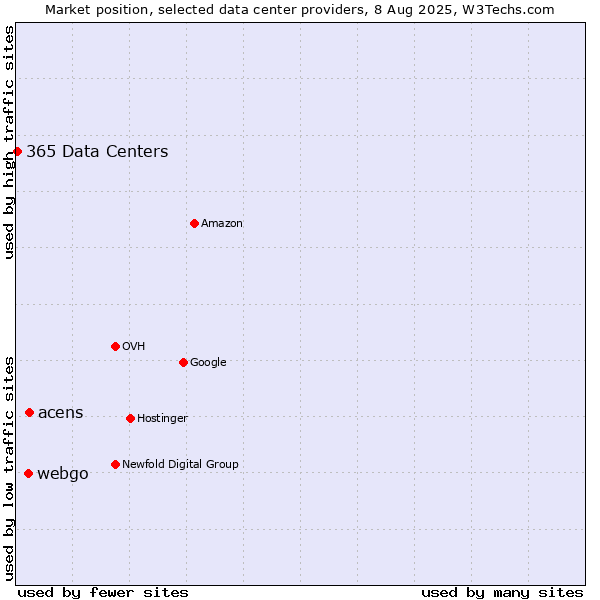 Market position of acens vs. webgo vs. 365 Data Centers