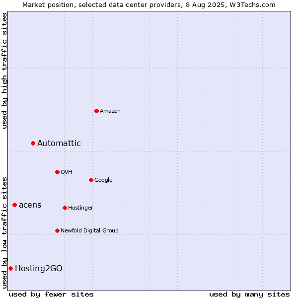 Market position of Automattic vs. acens vs. Hosting2GO