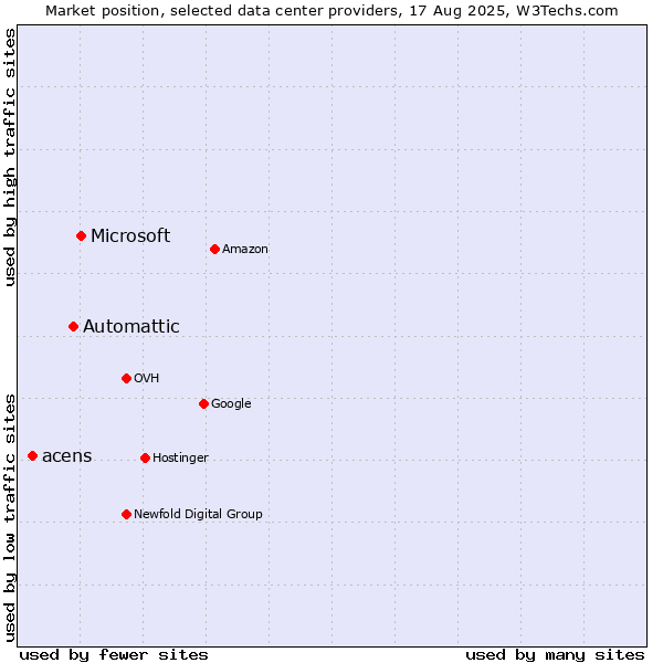 Market position of Microsoft vs. Automattic vs. acens