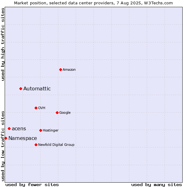 Market position of Automattic vs. acens vs. Namespace
