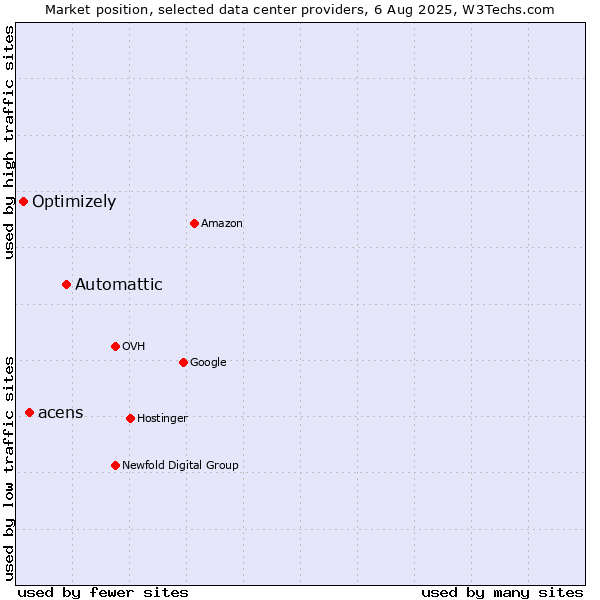 Market position of Automattic vs. acens vs. Optimizely