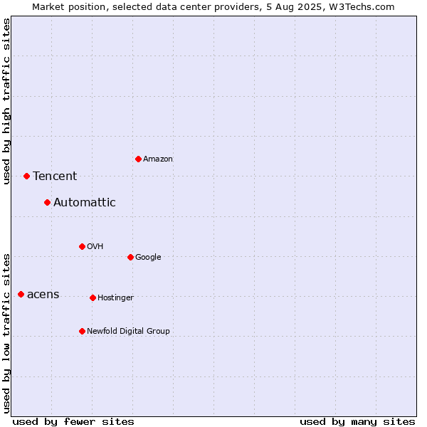 Market position of Automattic vs. Tencent vs. acens