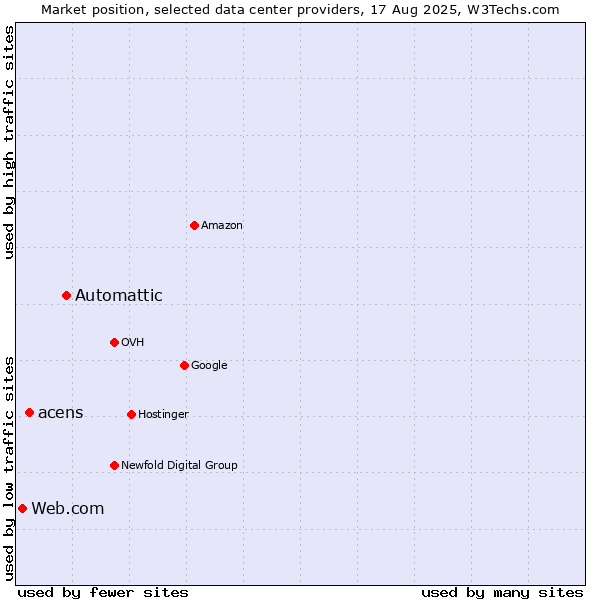 Market position of Automattic vs. acens vs. Web.com