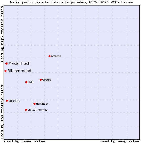 Market position of acens vs. Masterhost vs. Bitcommand