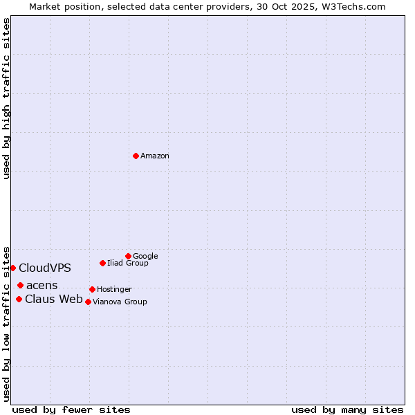 Market position of acens vs. Claus Web vs. CloudVPS