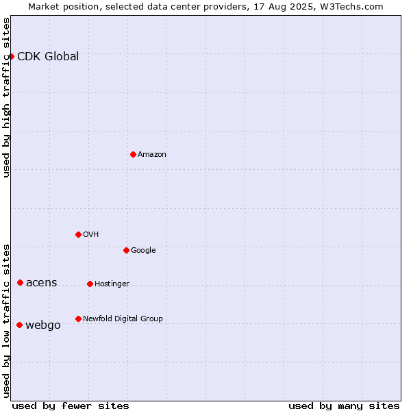 Market position of acens vs. webgo vs. CDK Global