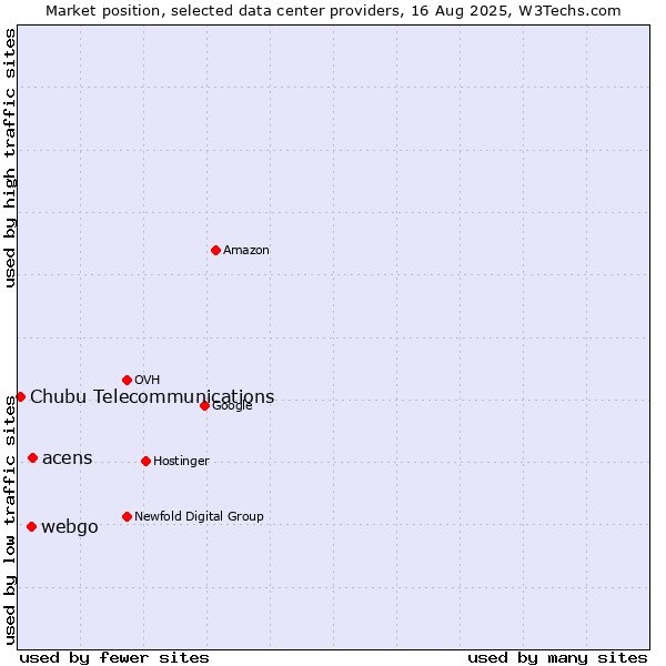 Market position of acens vs. webgo vs. Chubu Telecommunications
