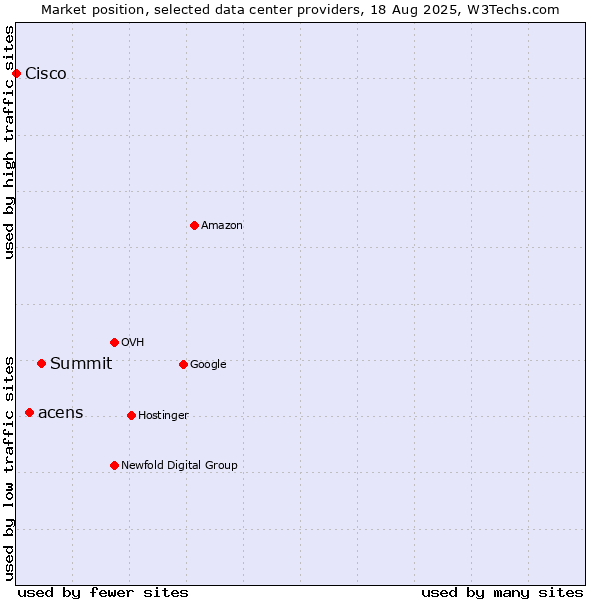 Market position of Summit vs. acens vs. Cisco