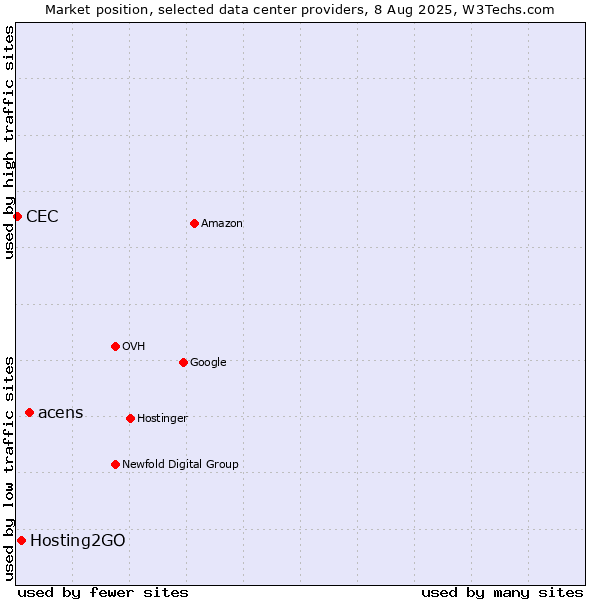 Market position of acens vs. Hosting2GO vs. CEC