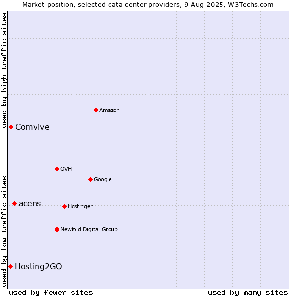 Market position of acens vs. Comvive vs. Hosting2GO
