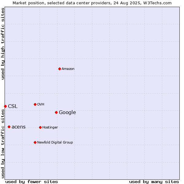 Market position of Google vs. acens vs. CSL