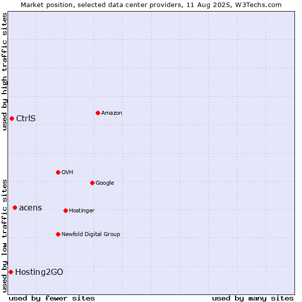 Market position of acens vs. CtrlS vs. Hosting2GO