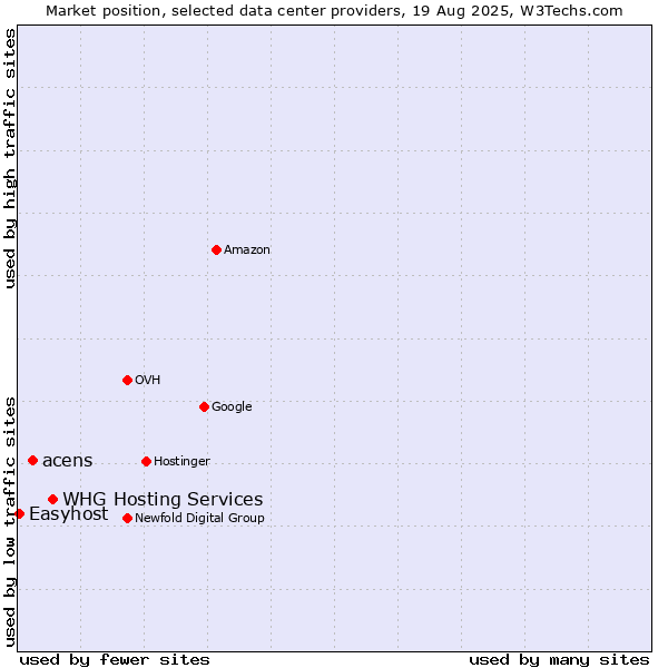 Market position of WHG Hosting Services vs. acens vs. Easyhost